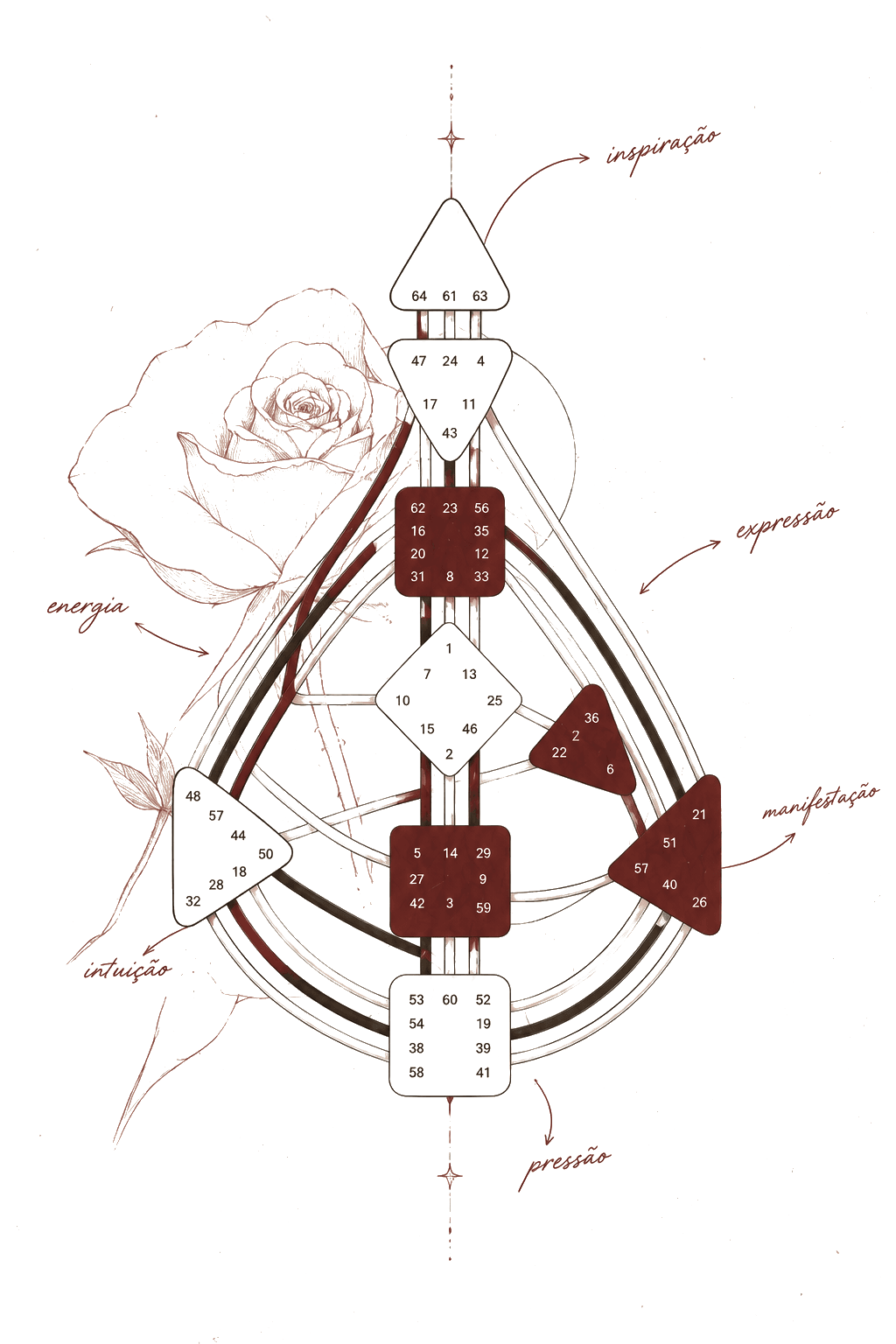 Mapa artístico de Human Design com anotações sobre energia, intuição, inspiração, expressão, manifestação e pressão